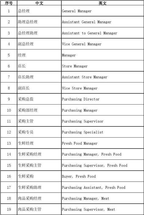 公司主管階級|常用公司職稱、中英文職稱對照表